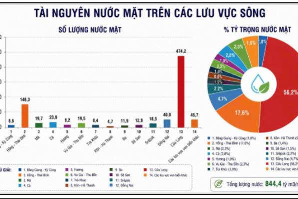 Chủ động ứng phó nguy cơ thiếu hụt nguồn nước do tác động của El Niño