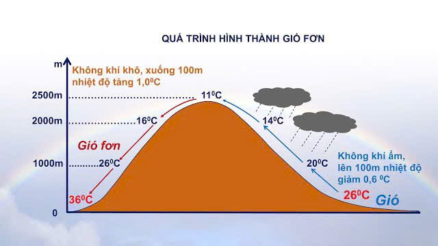 Nắng nóng, hiệu ứng Phơn, Gió Lào 