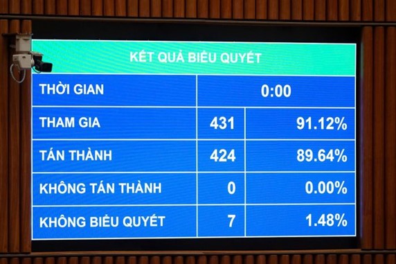 Quốc hội thông qua Luật sửa đổi, bổ sung 15 luật trong lĩnh vực nông nghiệp và môi trường